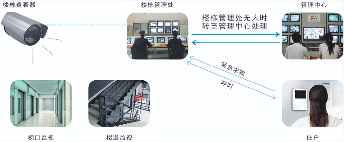 人脸识别楼寓可视对讲系统