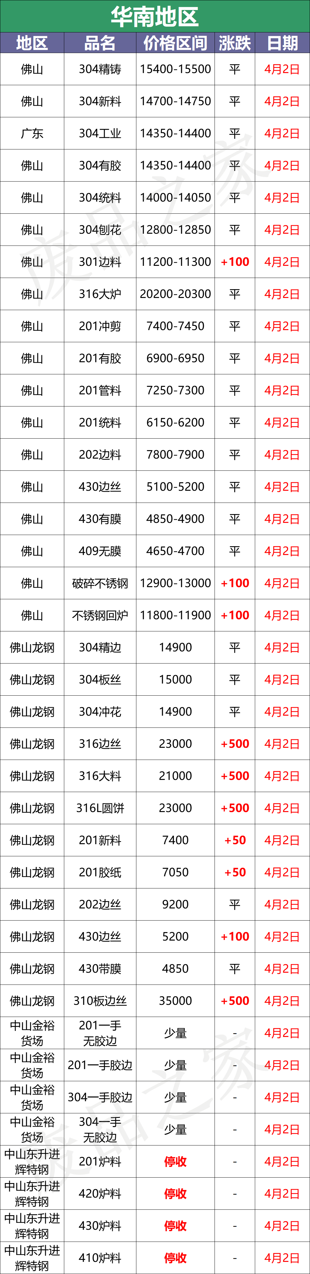 最新4月2日不锈钢废料基地报价参考汇总（附不锈钢报价表）