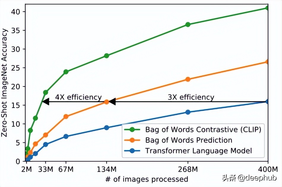 使用 CLIP 对没有标记的图像进行零样本无监督分类