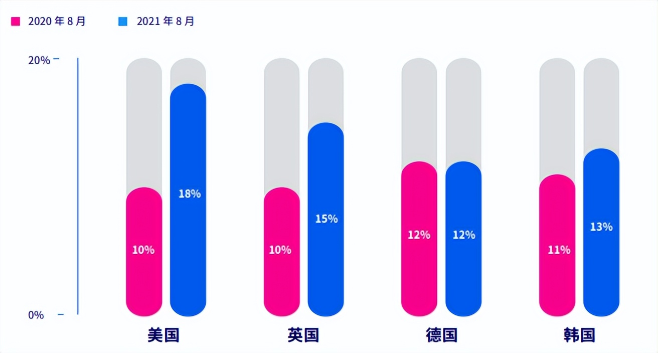 Facebook洞察：2022年的手游市场，有哪些变化或流行趋势？