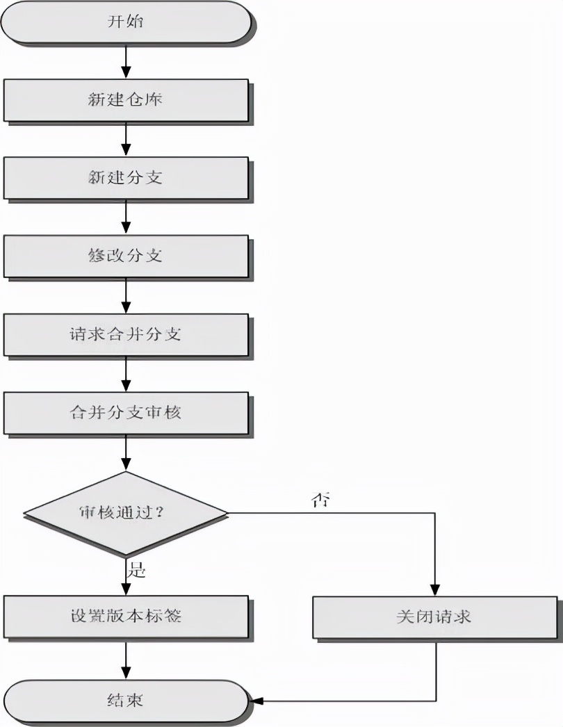 DevOps方法论掌握这四点，实践出真知