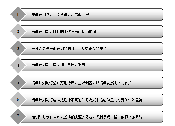 培训计划的内容有哪些（培训计划管理）