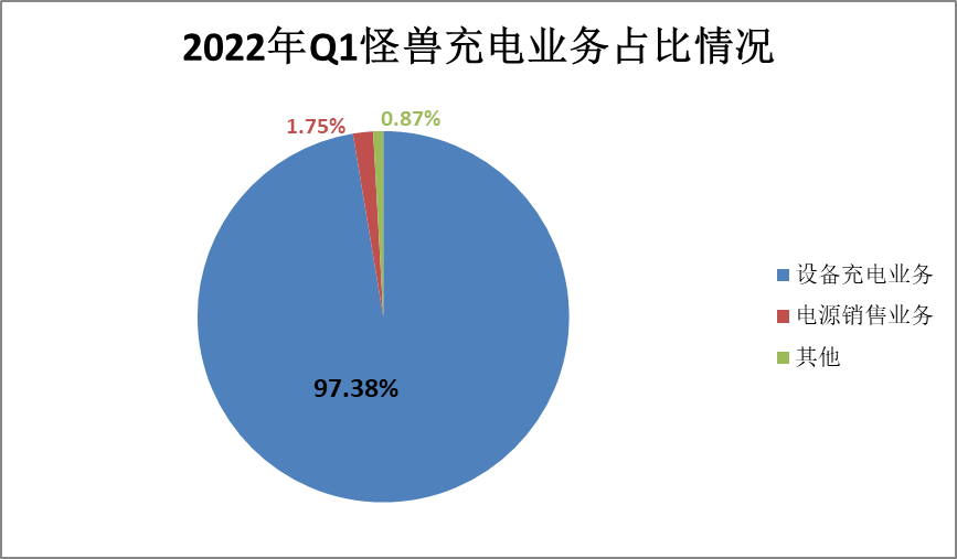 連續(xù)三個(gè)季度虧損，怪獸充電到底有多難？