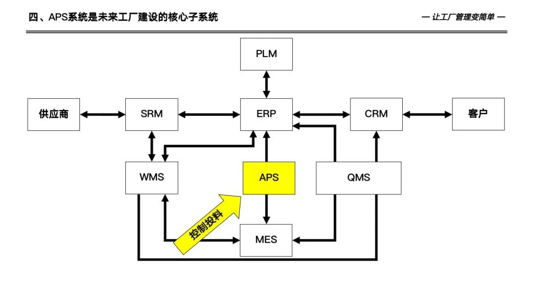 133页详解数字化工厂高级计划于排程—APS实施和应用