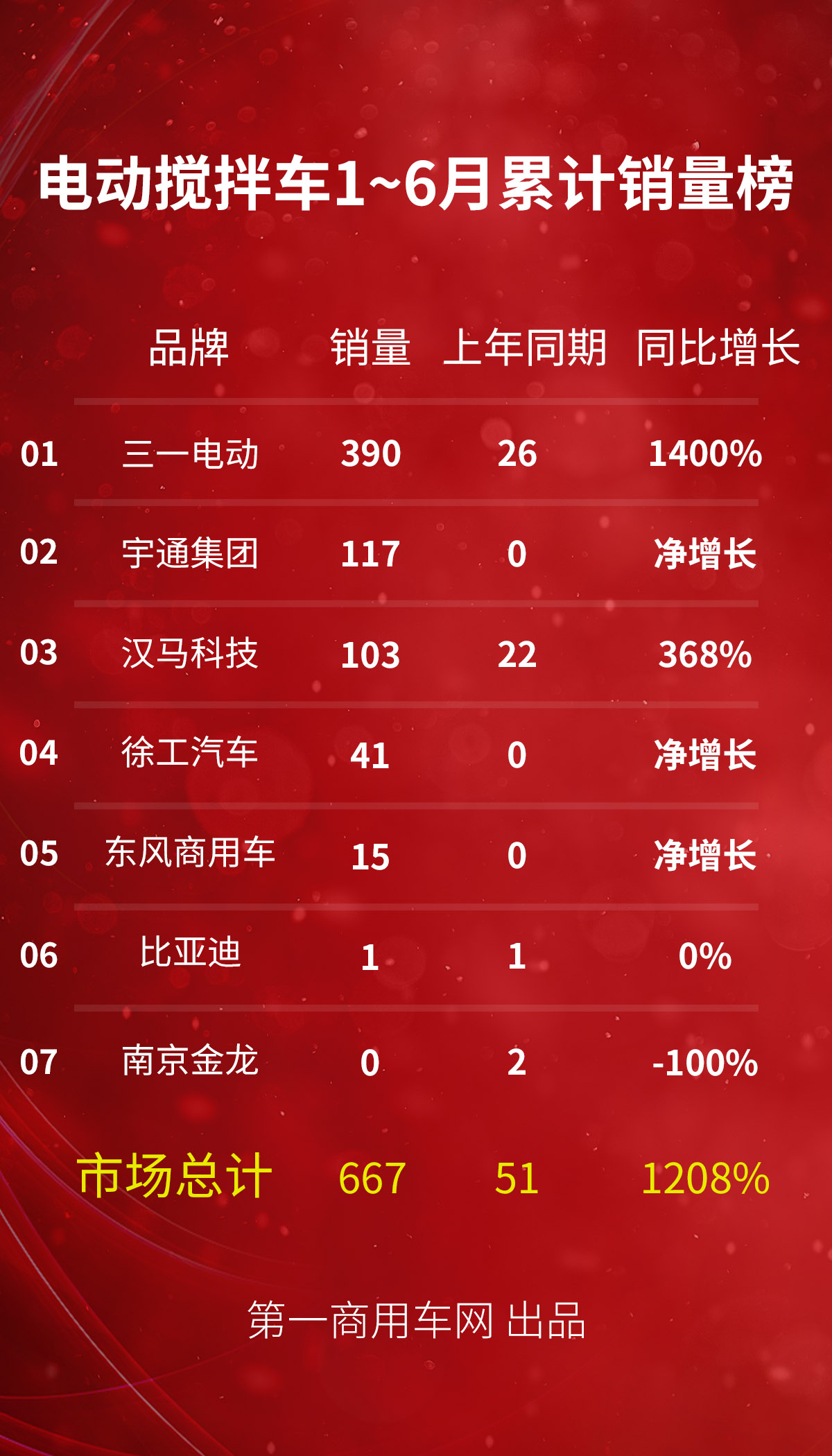 电动搅拌车销量上半年爆发！三一独揽半壁江山 宇通/汉马争前二