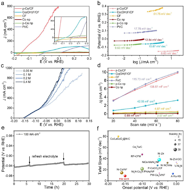 推陈出新！等离子体合成电催化剂，登上影响因子35+期刊