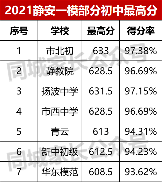 最全！上海各区初三一模排位数据汇总！排名前面35%，能进区重点