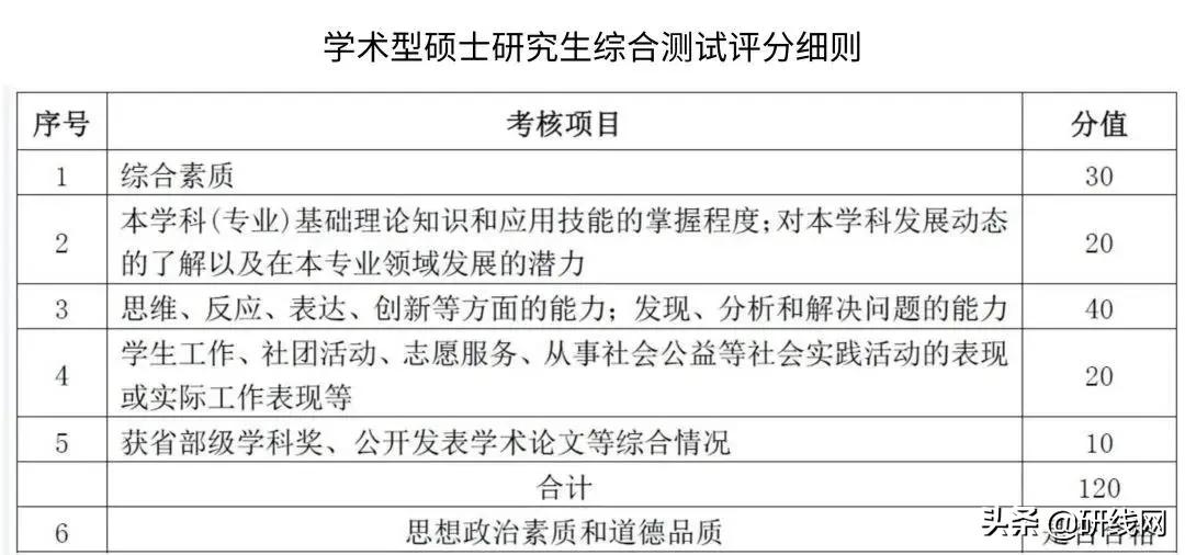 改革!复试考核有变动!评分表曝光