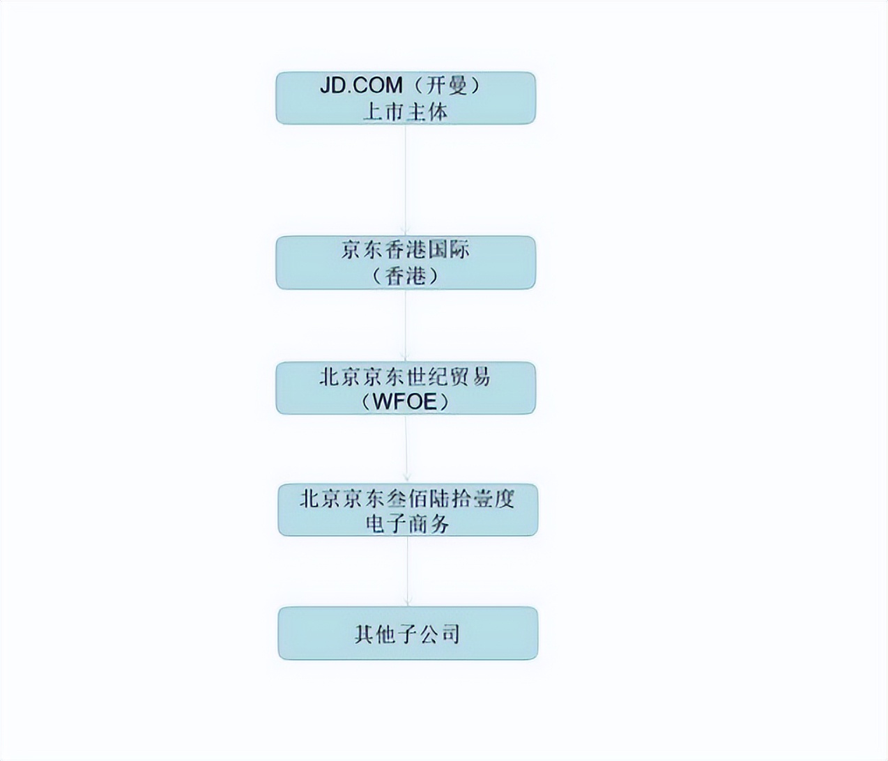 馬云、張勇等大佬海外上市咋這么鐘情VIE架構？一文看透VIE架構