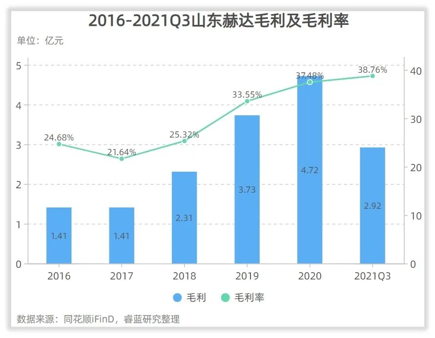 山东赫达收入怎么样、赚钱吗？
