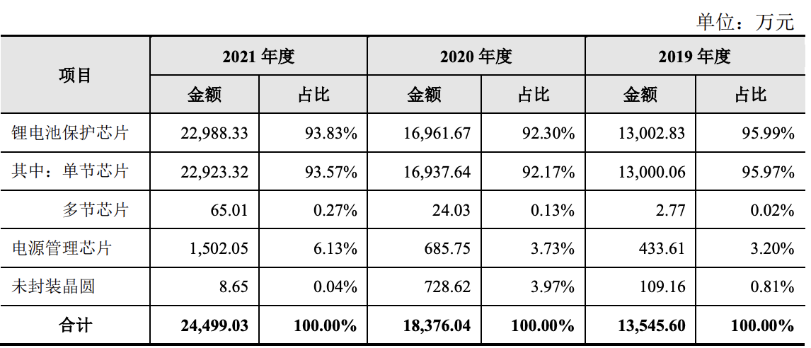 赛芯电子冲刺科创板上市：拟募资6.23亿元，共有64项专利申请信息