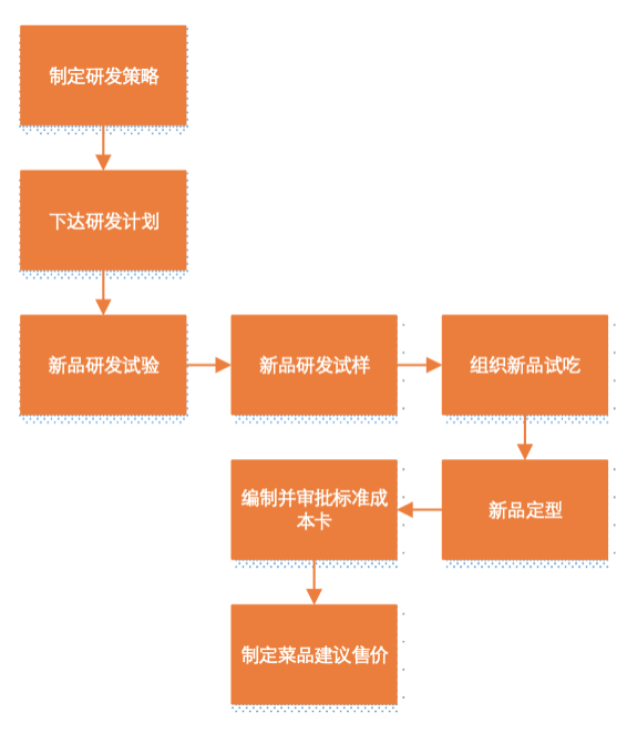 餐饮企业的组织结构与岗位职责如何设计，才有利于供应链的落地？