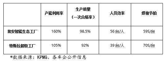 产能超充，15天翻番，埃安智能生态工厂二期扩建顺利竣工