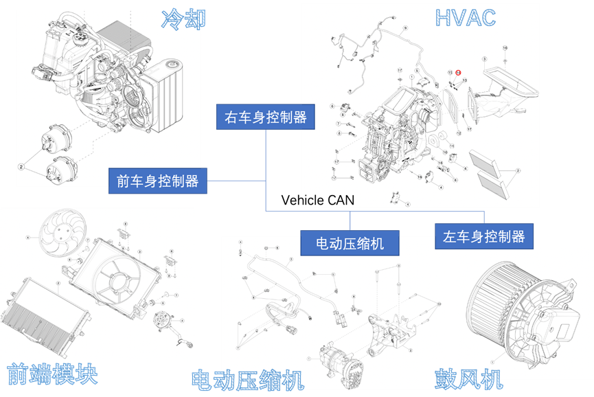 特斯拉的三个区域控制器（Zonal）配置