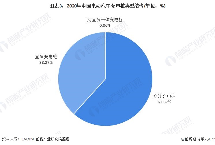 2021年中国电动汽车充电桩行业市场现状及发展前景分析 保持高增长