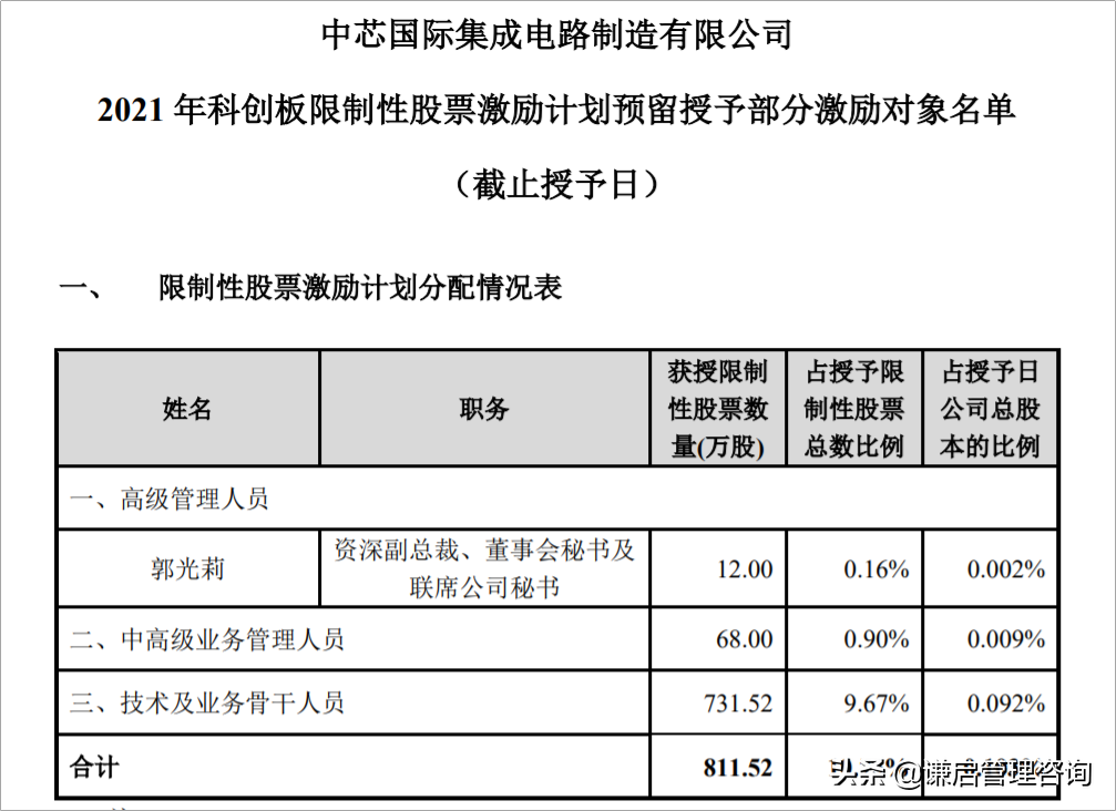 聊聊中芯国际的高人与股权激励——亡羊补牢，为时未晚