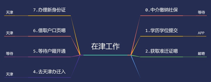 2021年天津海河英才计划落户天津最详细解答