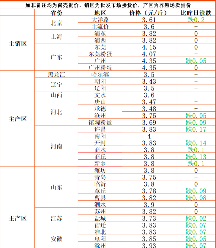 春节过后，猪价、蛋价、玉米迎“跌价潮”，猪肉却涨了，发生了啥