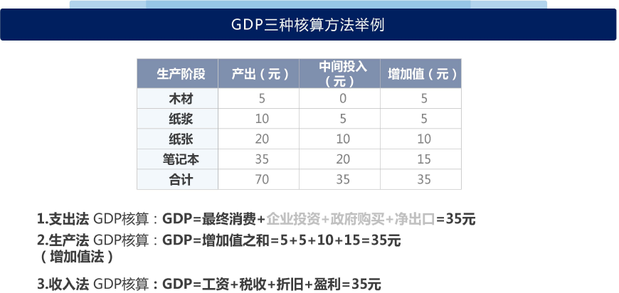 举例:三种gdp核算方法的区别和逻辑一致性