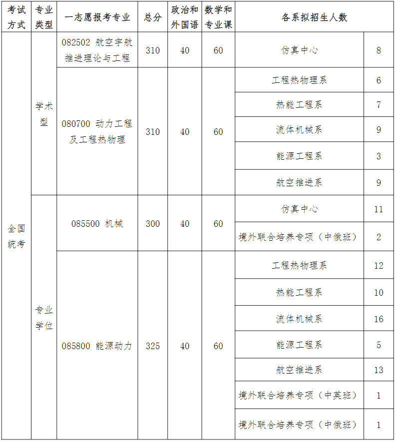 各学院复试分数线发布！！北京航空航天大学2022年硕士研究生招生