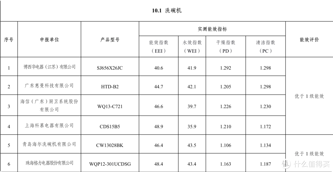 21年洗碗机年终选购指南，你的顾虑，七招解决！建议收藏