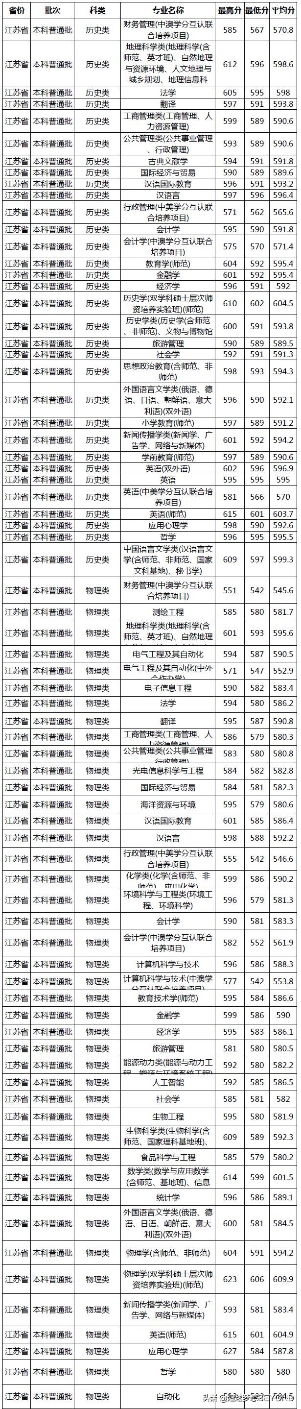 南京师范大学2021年江苏省各专业录取分数情况