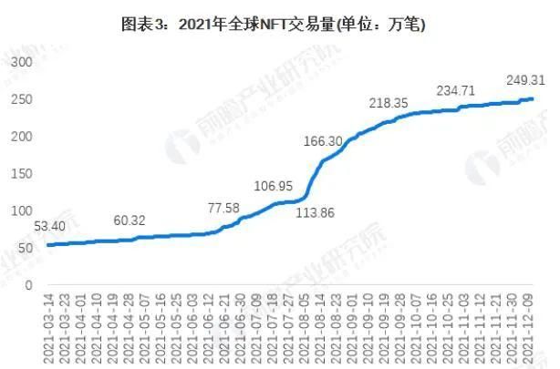 预见2022区块链趋势：NFT兴起 未来20年市场规模有望达万亿级别