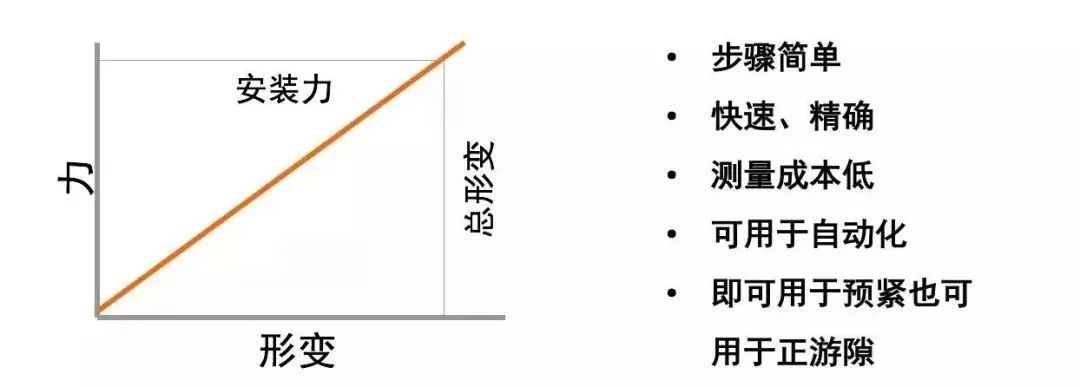 滾動(dòng)軸承技術(shù)知識(shí)——軸承游隙，如何調(diào)整游隙？