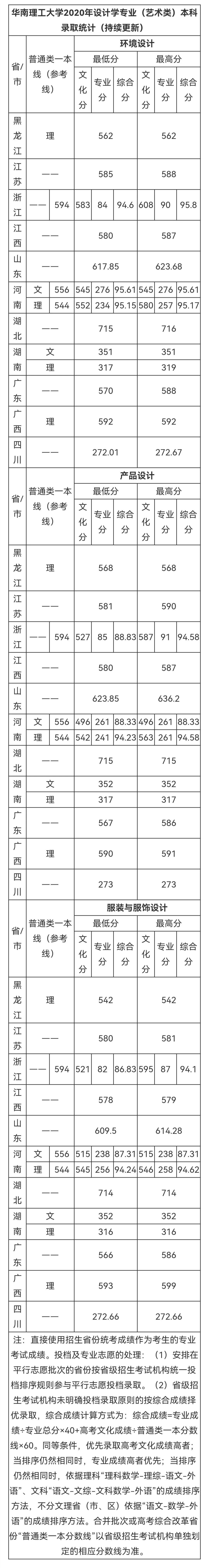 华南理工大学2022本科招生章程，不设专业级差！附往年录取分数线