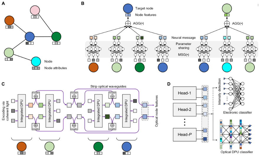 提高集成光子电路的计算性能，清华提出了一种衍射图神经网络框架