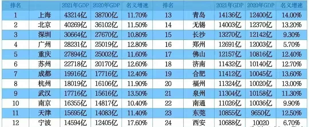 2021年全国有24个城市的GDP超过万亿元，增速最快的是宁波17.6%