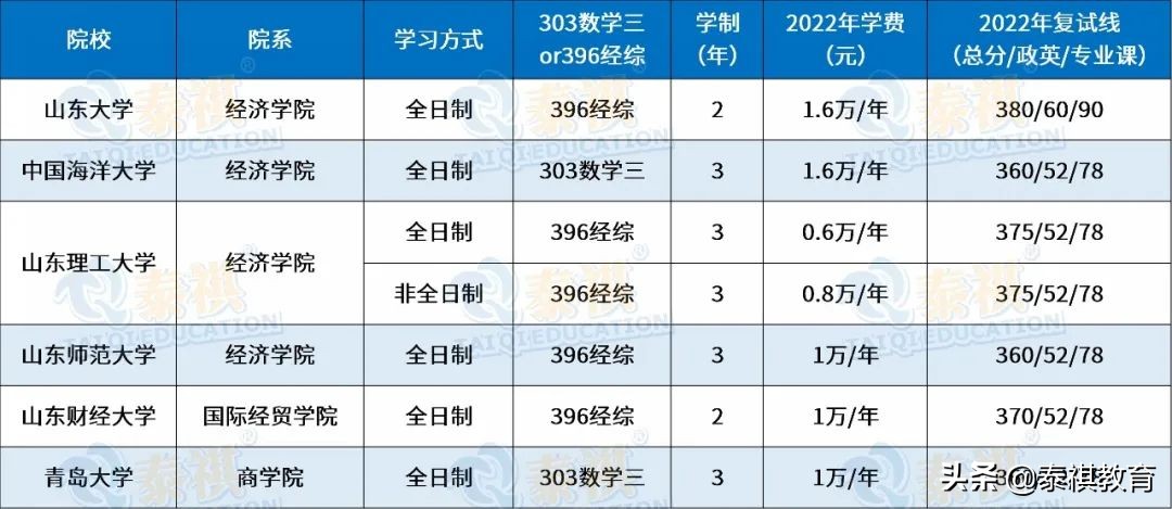 全国120所国际商务硕士院校学费、学制、复试线信息汇总
