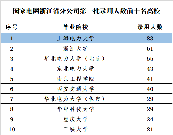 杭州水利水电大学（浙江电网公布2022年第一批录用名单）