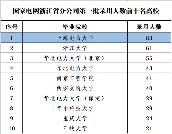 浙江省国家电网招聘（浙江电网公布2022年第一批录用名单）