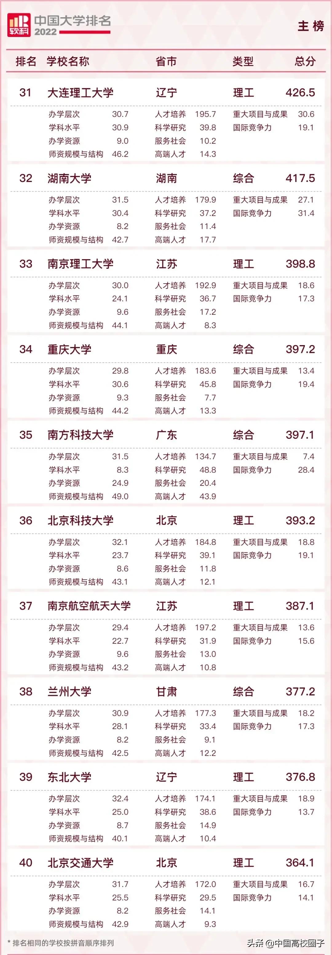 2022年中国大学排名