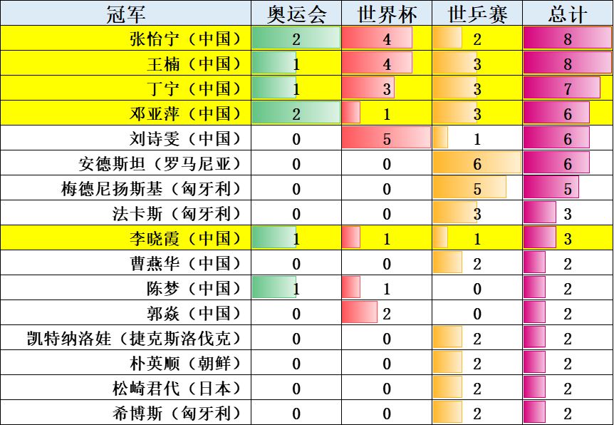 乒乓世界杯冠军名单(乒乓球大满贯都有谁，乒乓球三大赛历届冠军统计（截止2021赛季）)