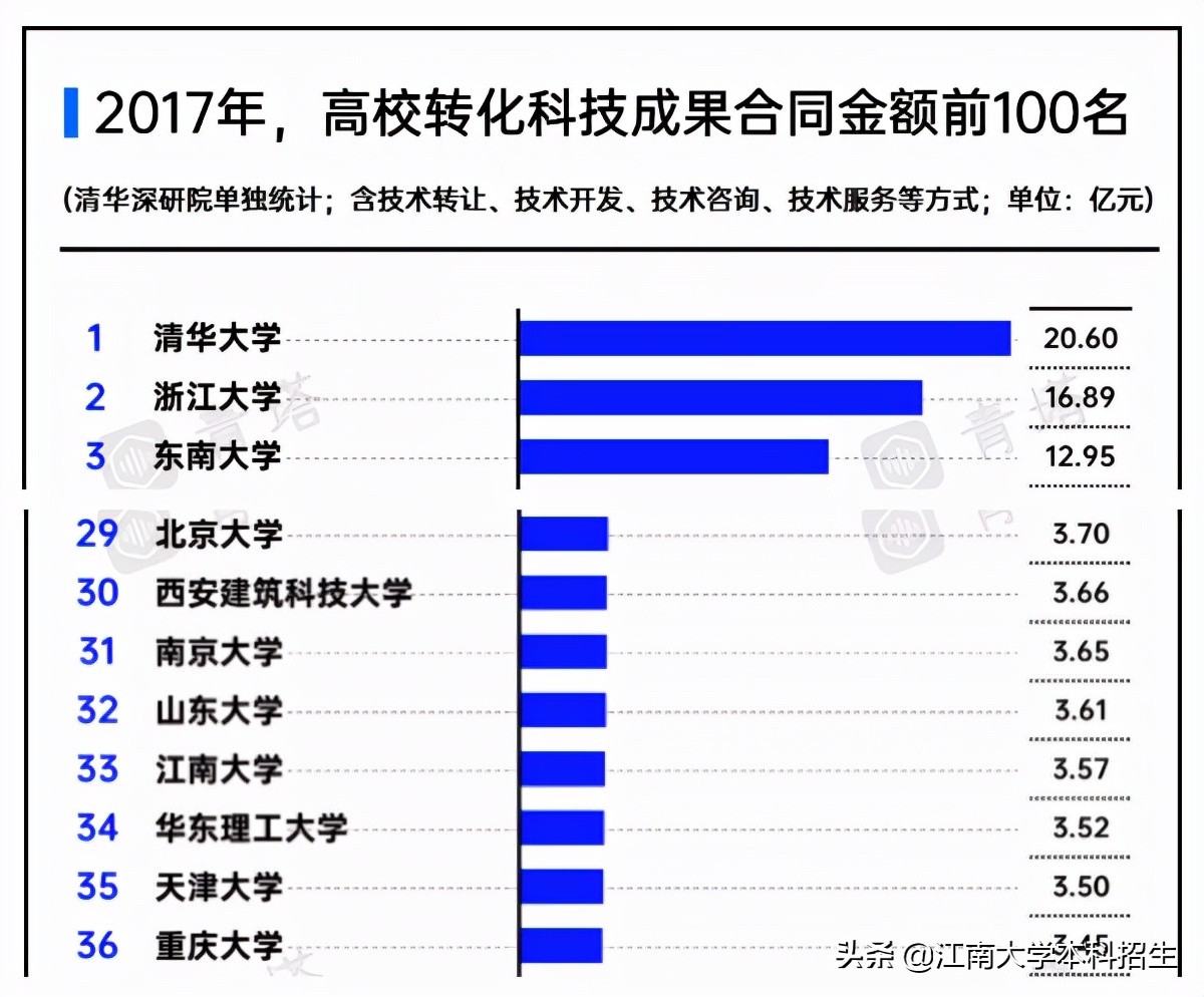 成果喜人！江南大学成果转化合同金额达5.83亿，位居全国第24！