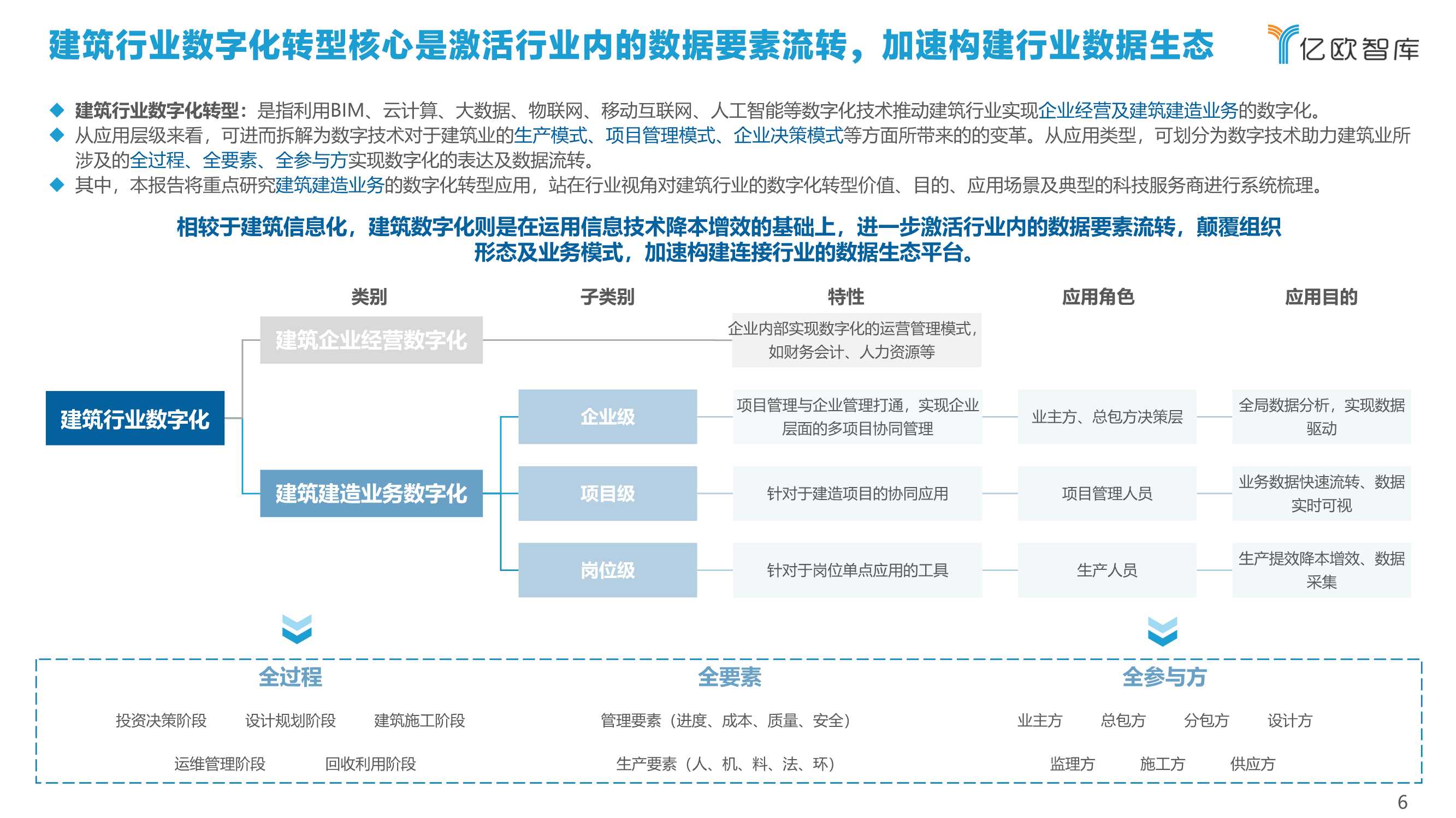2022中国建筑行业数字化转型研究报告（40页）