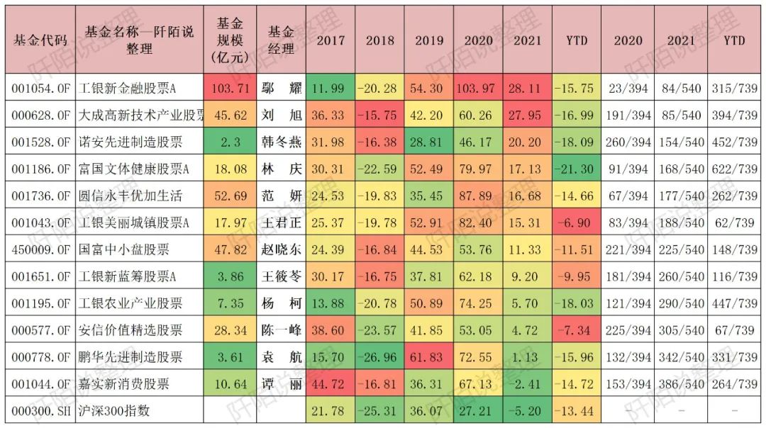 长期相对比较抗跌的16只普通股票型基金