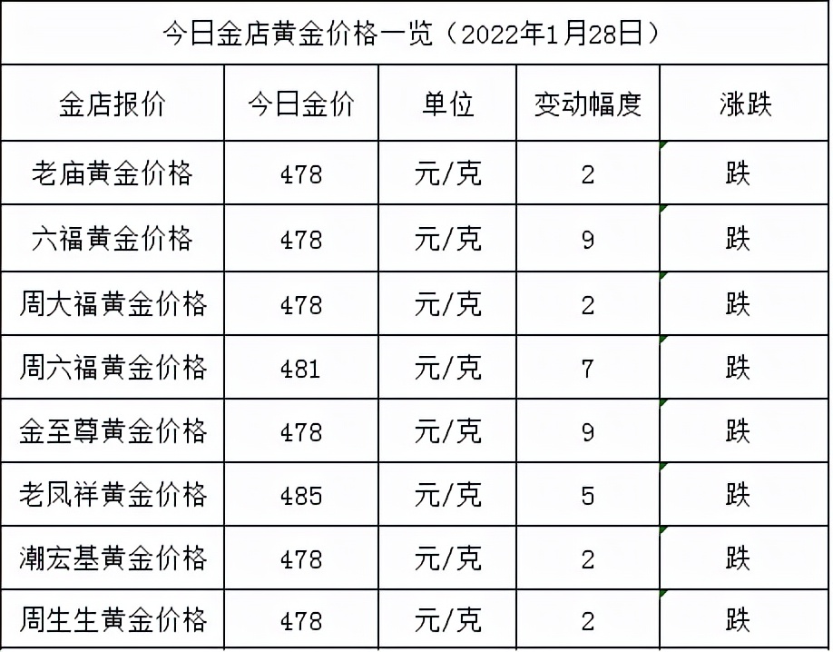 「金价黄金价格」一克黄金多少钱（再降，降幅高达9元）