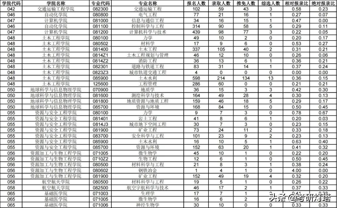 中南大学2019~2021年考研报录比
