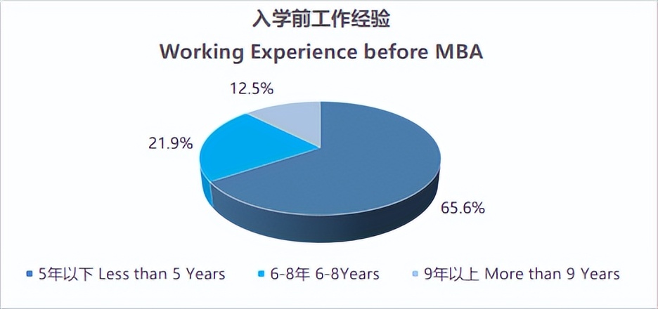 全网最全！22-23中山大学MBA考情分析