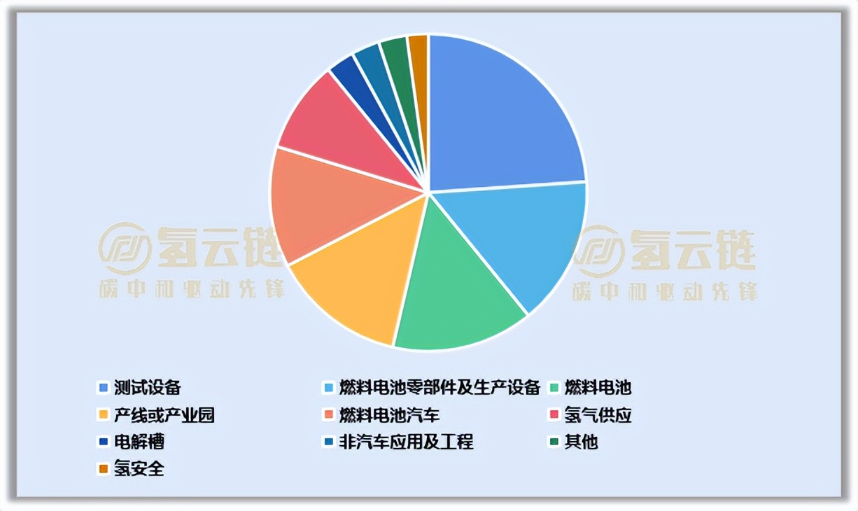 超150项！一季度氢能产业项目招标“大揭秘”