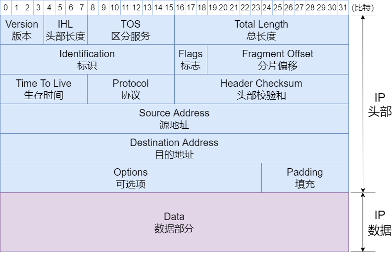 71张图详解IP 地址、IP 路由、分片和重组、三层转发、ARP、ICMP