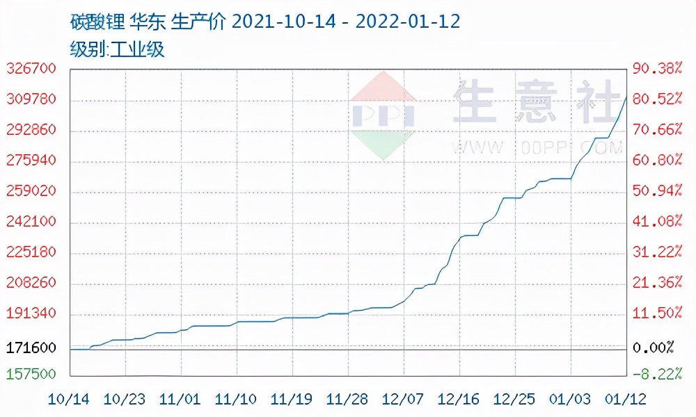 碳酸锂早盘暴跌，锂资源涨到天花板了吗？