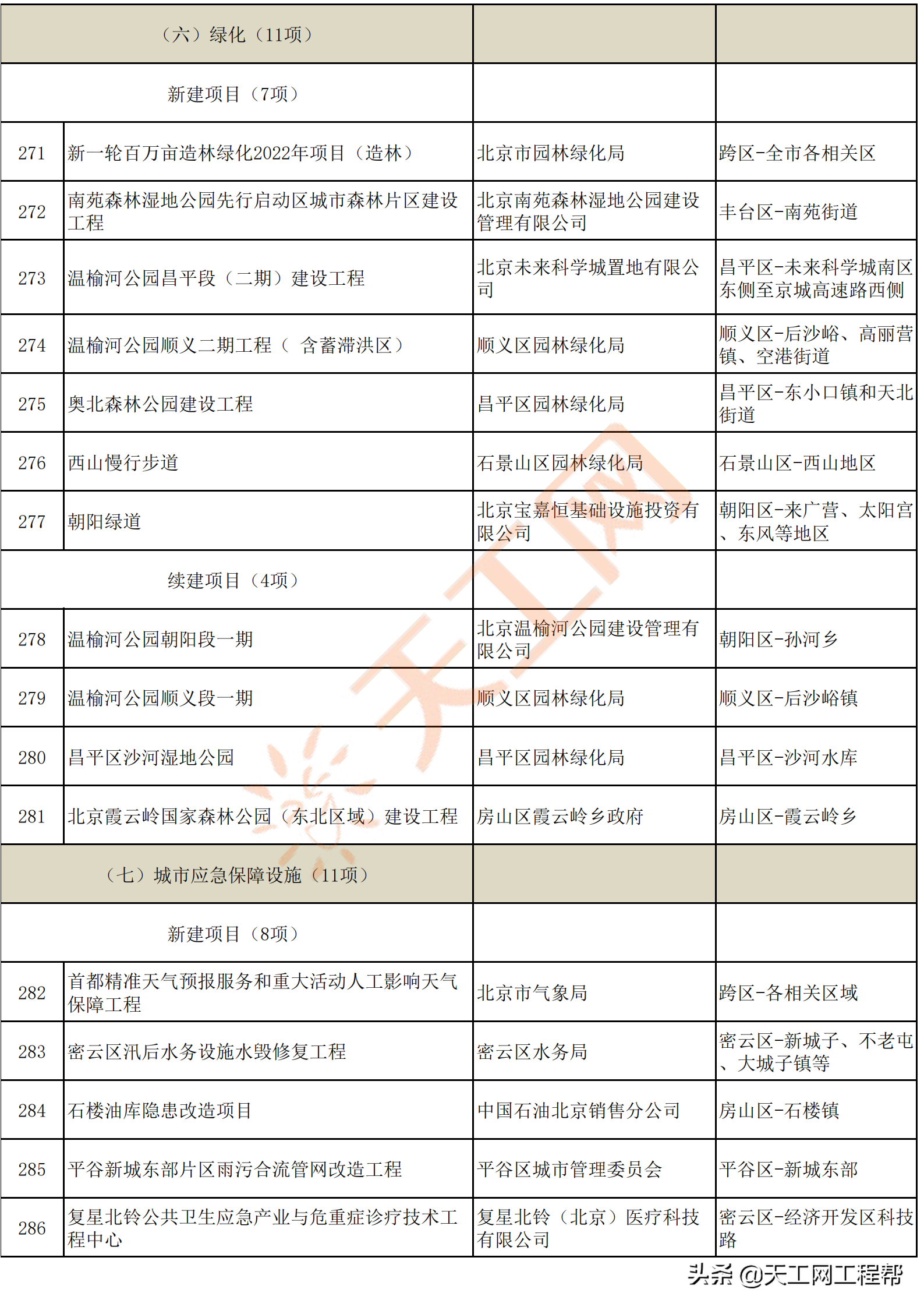 北京市2022年重点工程计划名单，共300个（附完整项目名单）