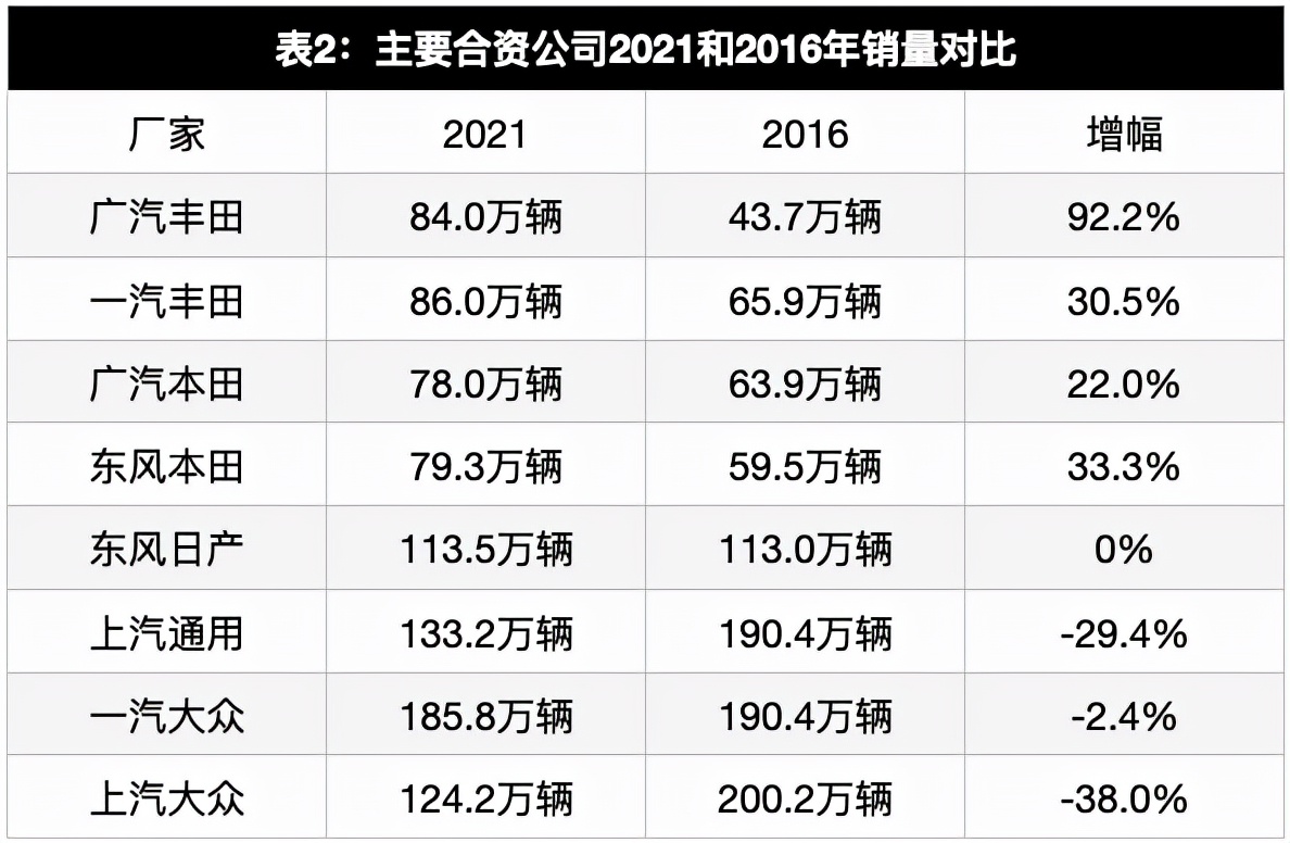 看完广汽丰田2021年“成绩单”，懂了啥叫“高质量发展”|青主谈