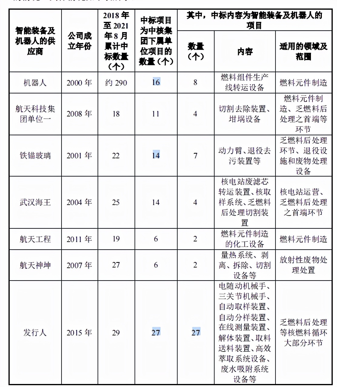 为关联方中核集团而生，占供应链重要地位的景业智能急于上市