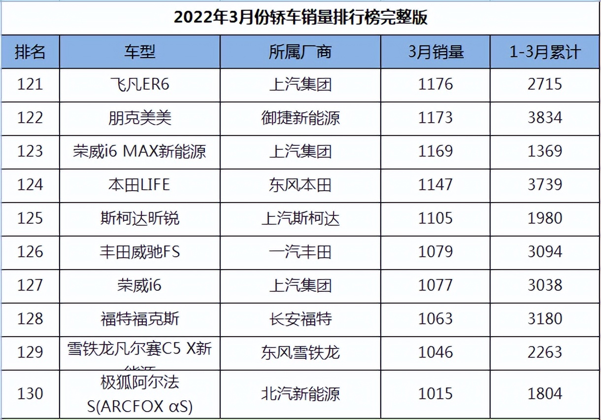 图片[13]_2022年3月轿车销量排名完整版_5a汽车网