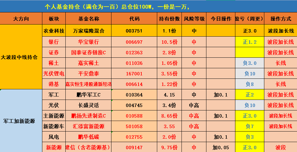 险守支撑医药略强，后面行情怎么走！（俊哥百万基金实盘分享）